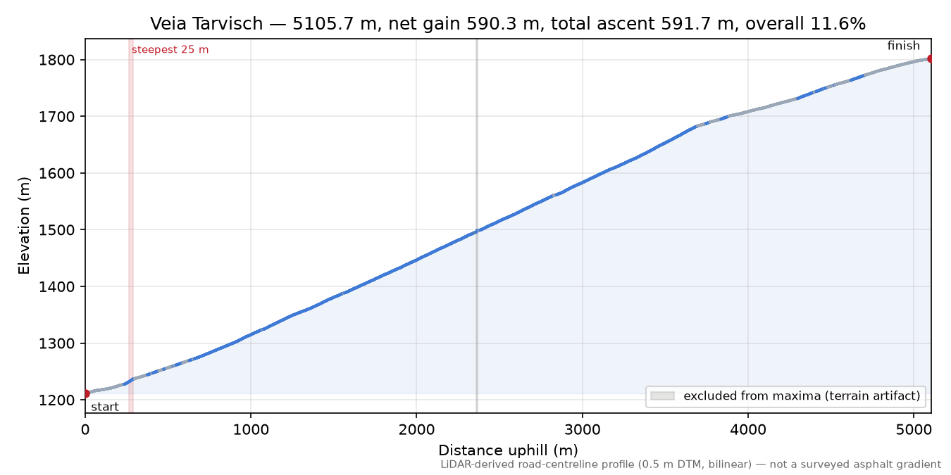 Veia Tarvisch elevation profile
