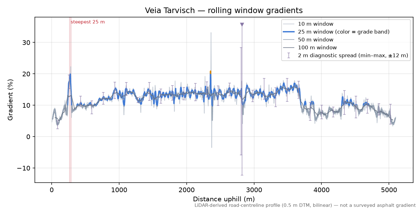 Veia Tarvisch rolling gradient profile
