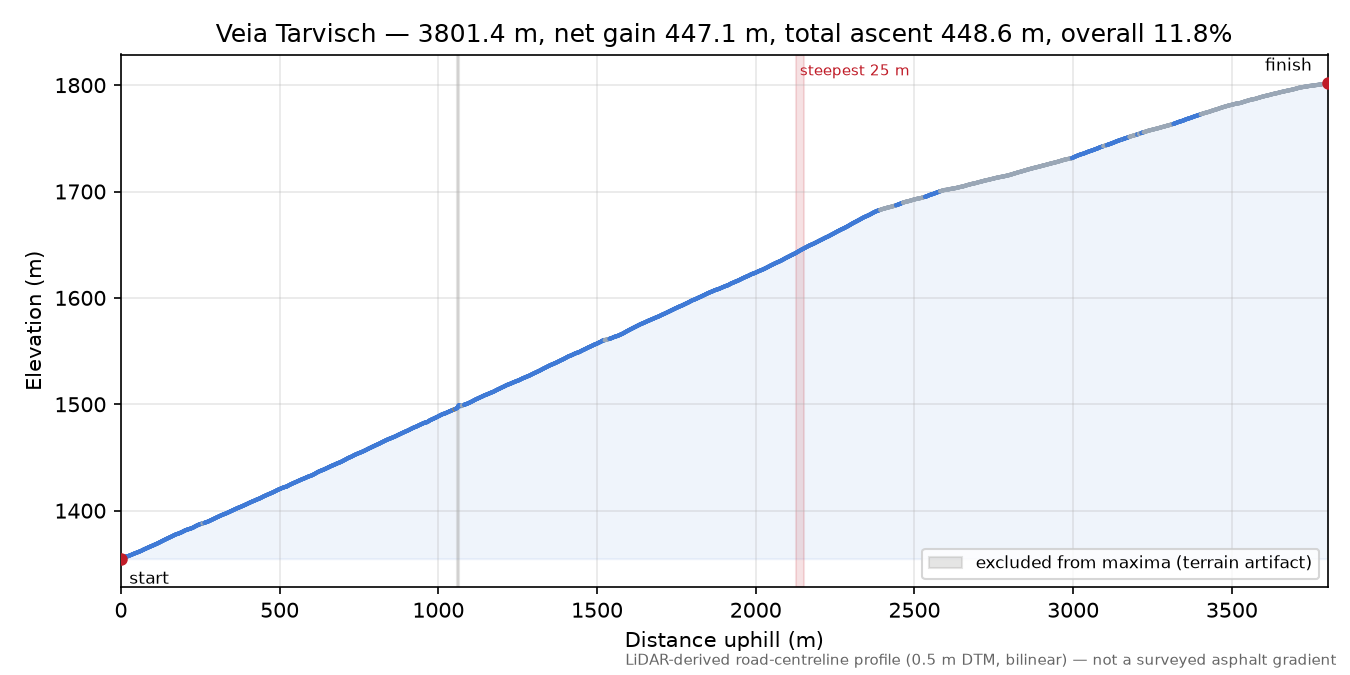 Veia Tarvisch elevation profile