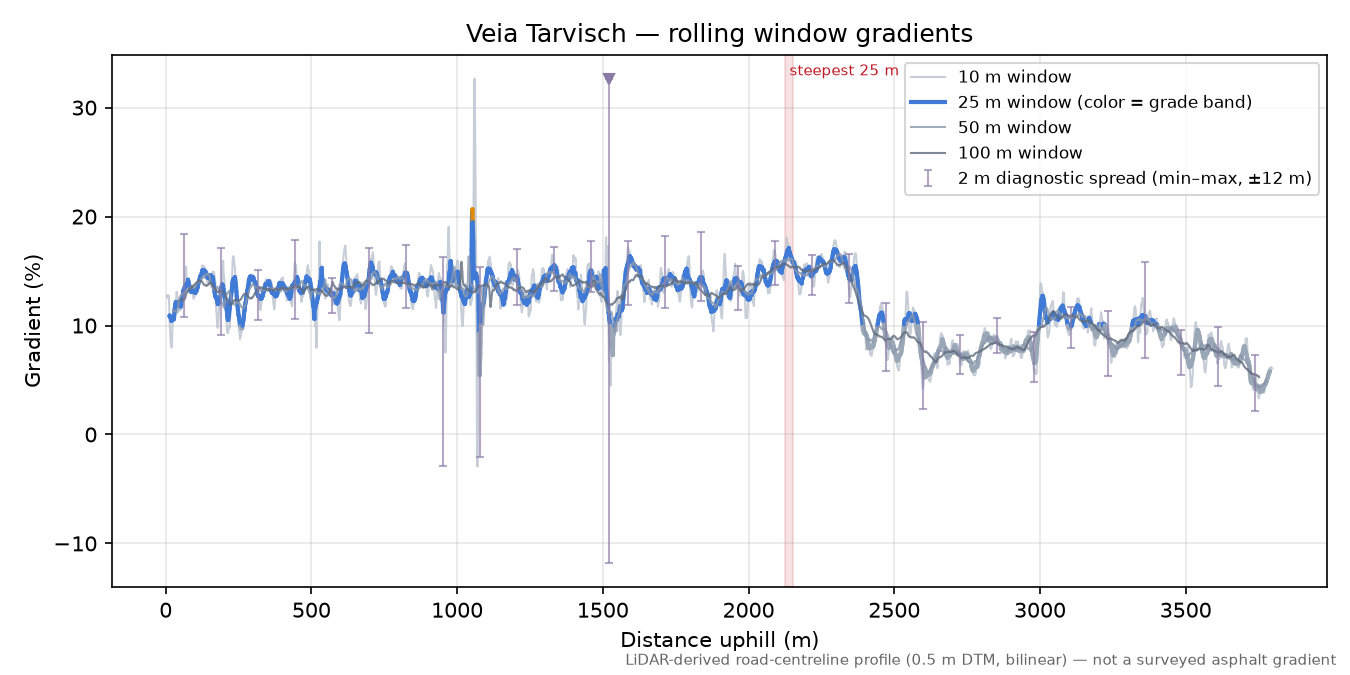 Veia Tarvisch rolling gradient profile