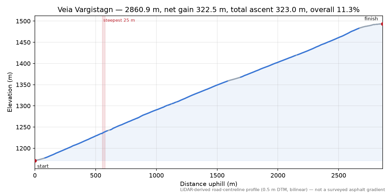 Veia Vargistagn elevation profile