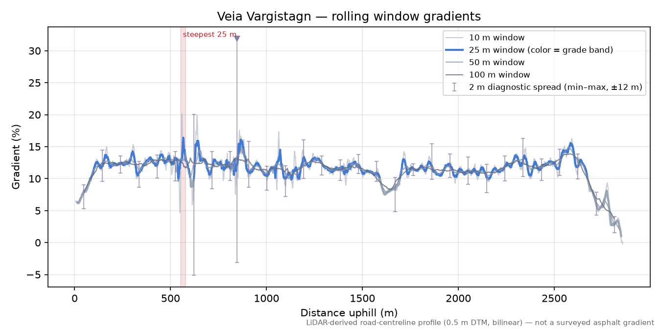 Veia Vargistagn rolling gradient profile