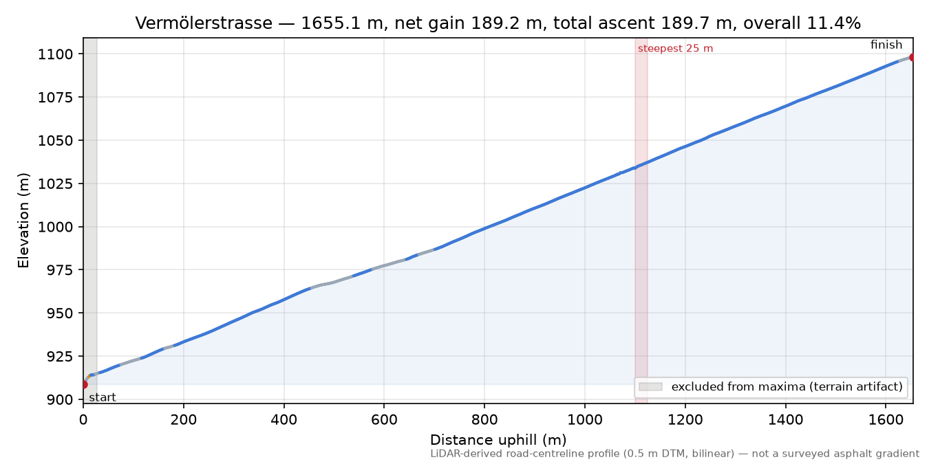 Vermölerstrasse elevation profile