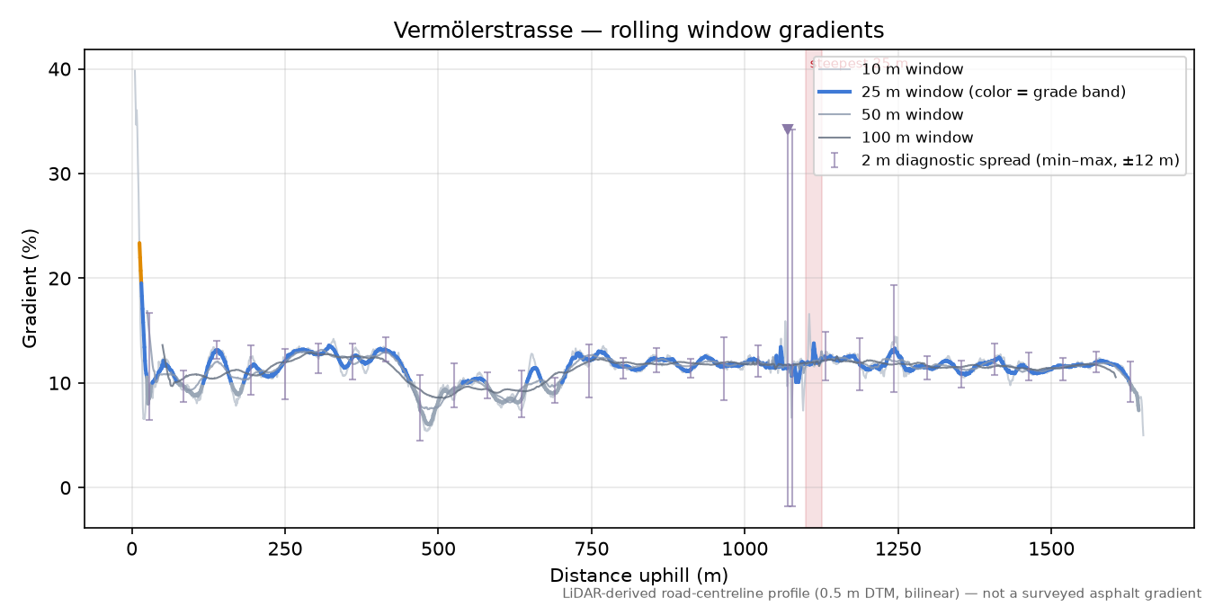 Vermölerstrasse rolling gradient profile