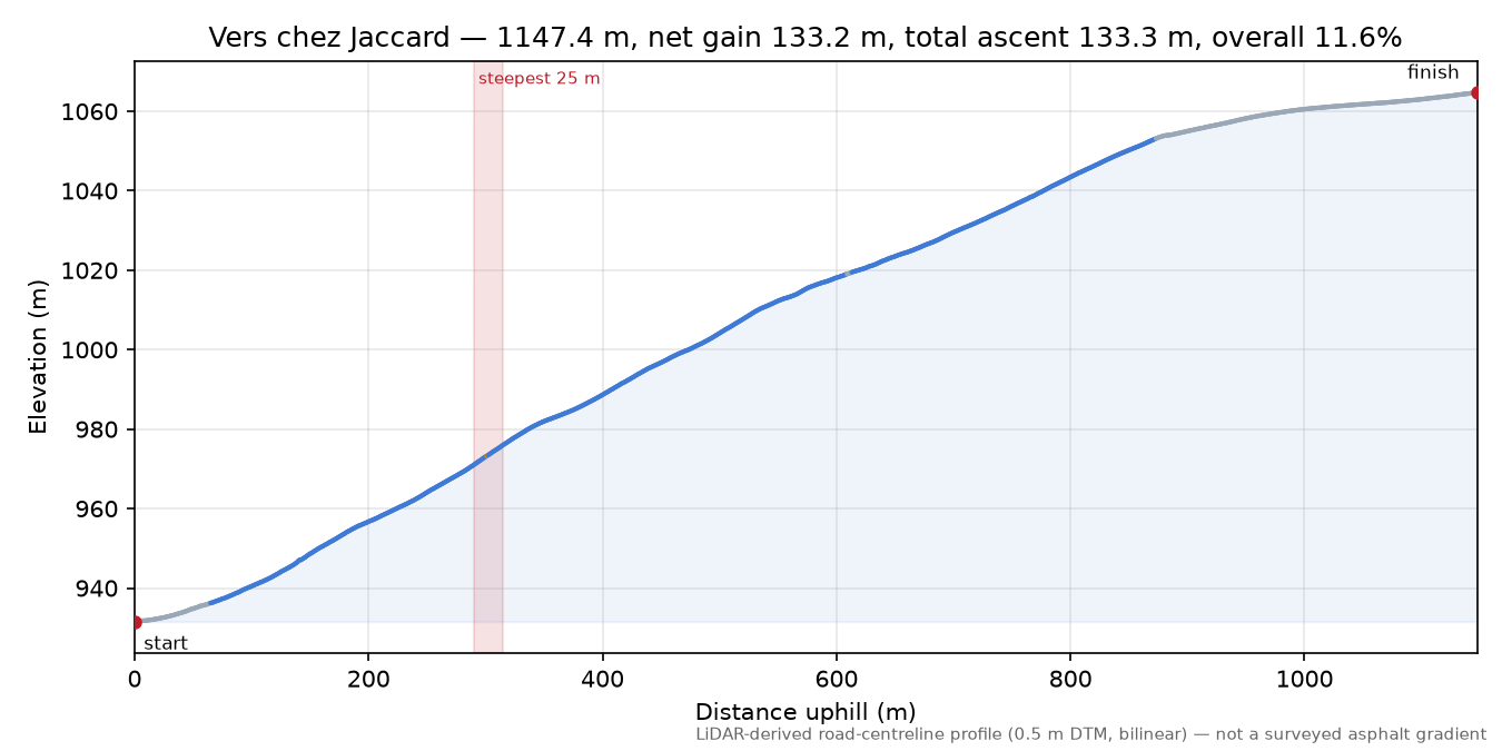 Vers chez Jaccard elevation profile