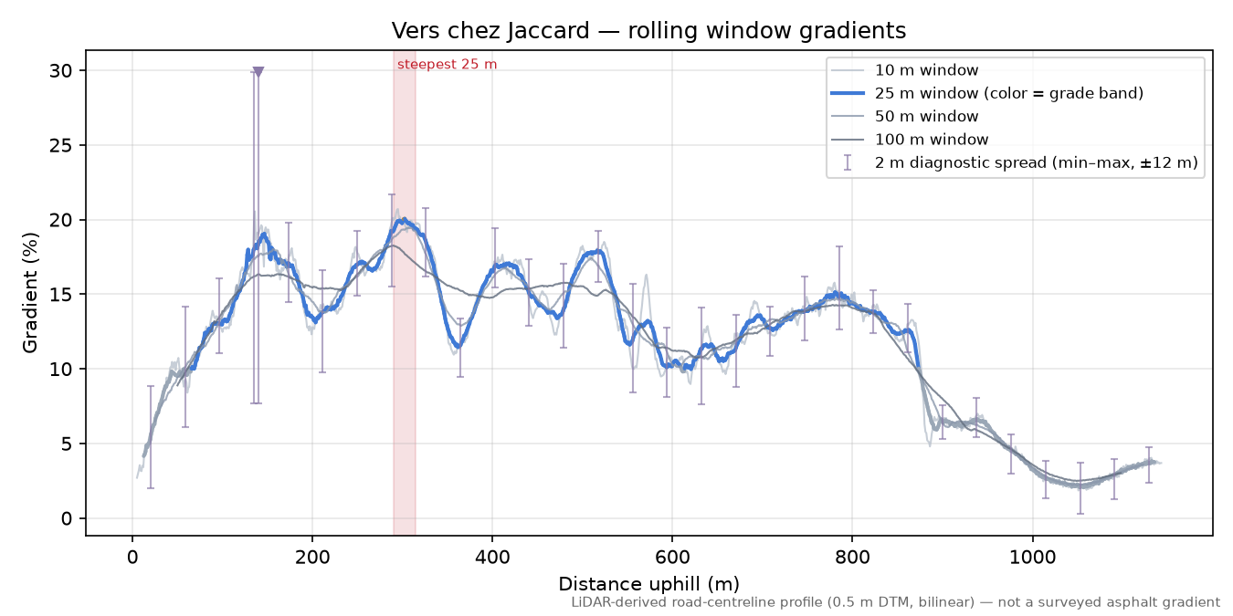 Vers chez Jaccard rolling gradient profile