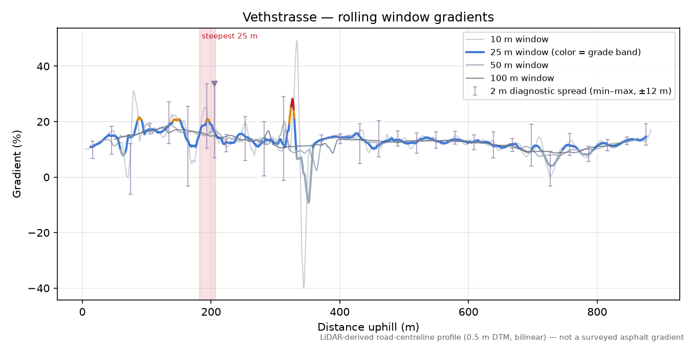 Vethstrasse rolling gradient profile