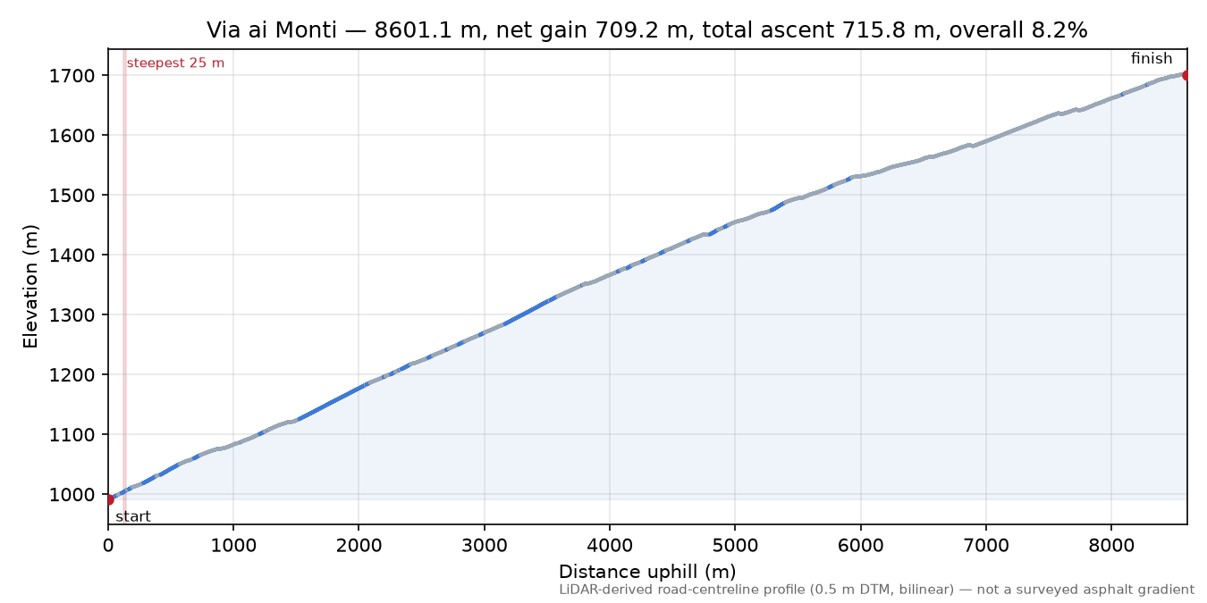 Via ai Monti elevation profile