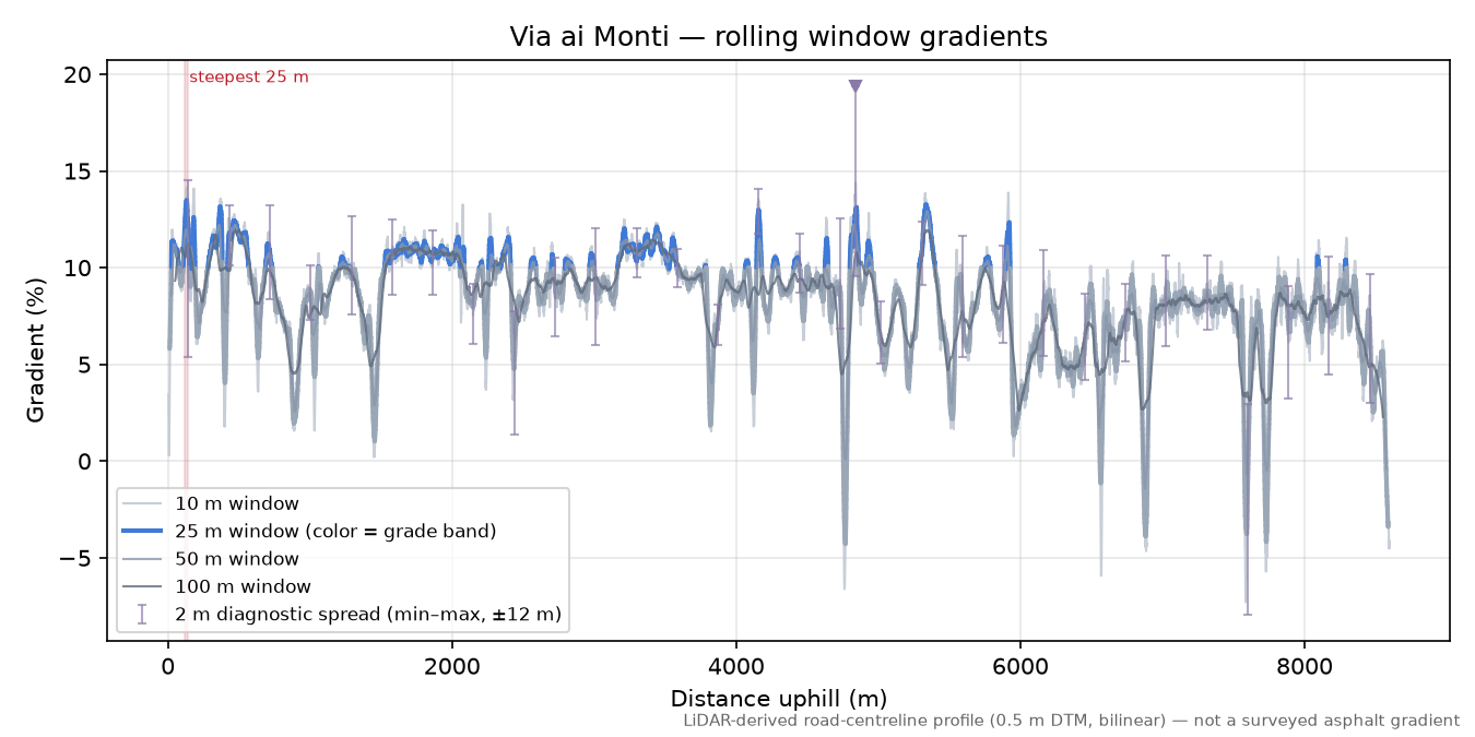 Via ai Monti rolling gradient profile