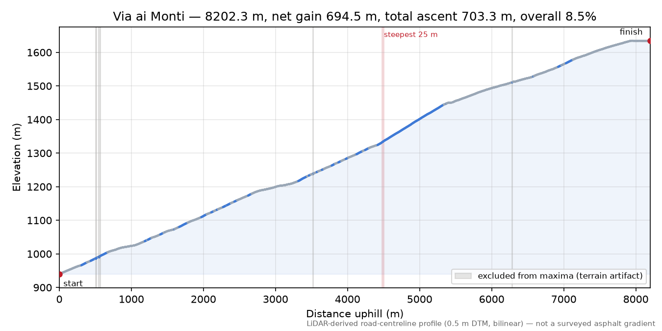 Via ai Monti elevation profile