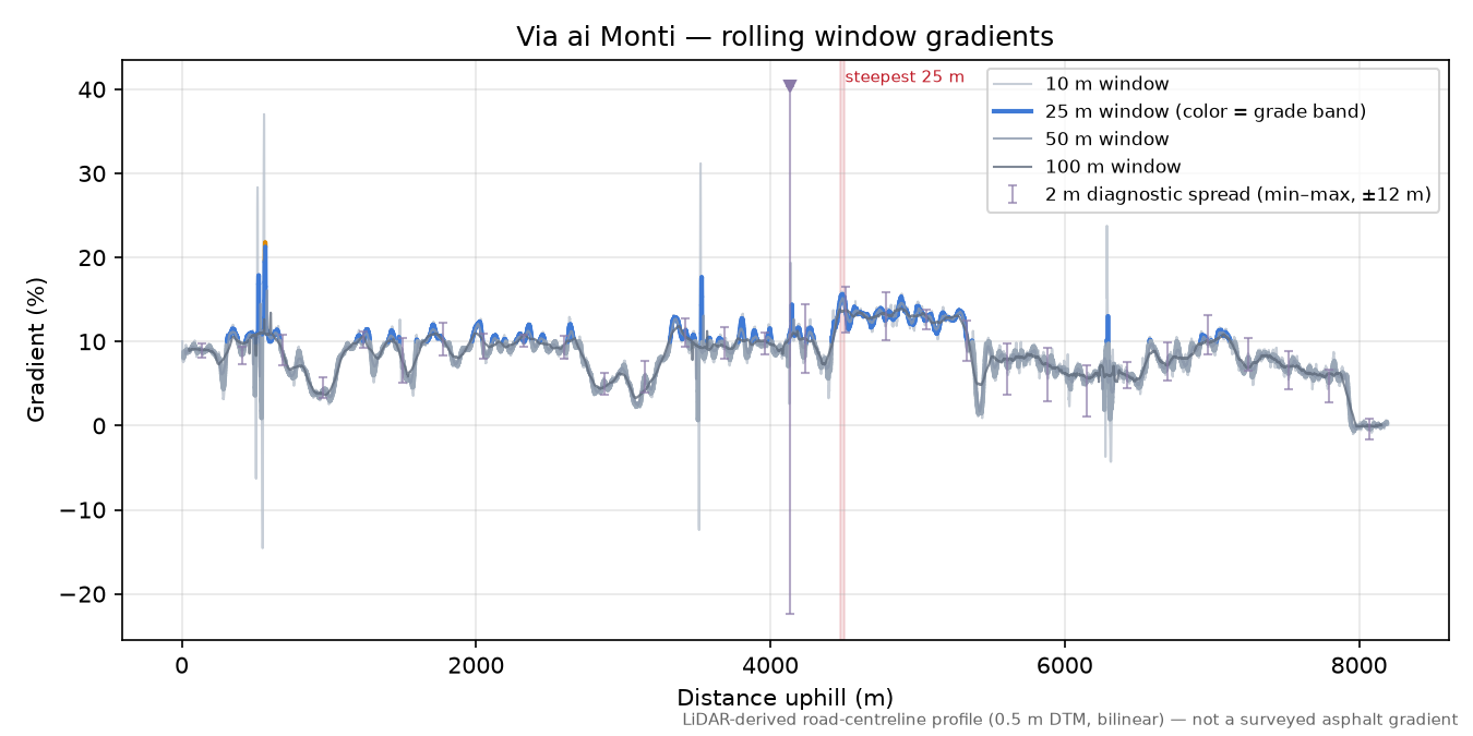 Via ai Monti rolling gradient profile
