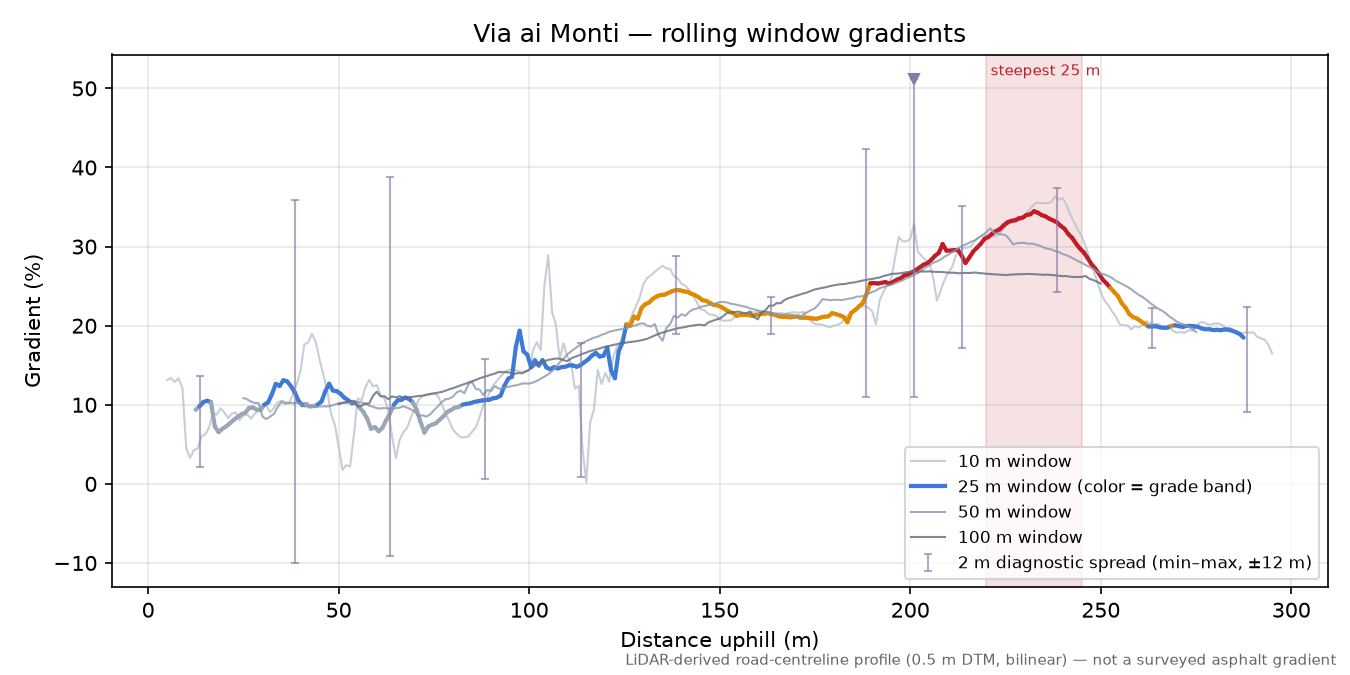 Via ai Monti rolling gradient profile
