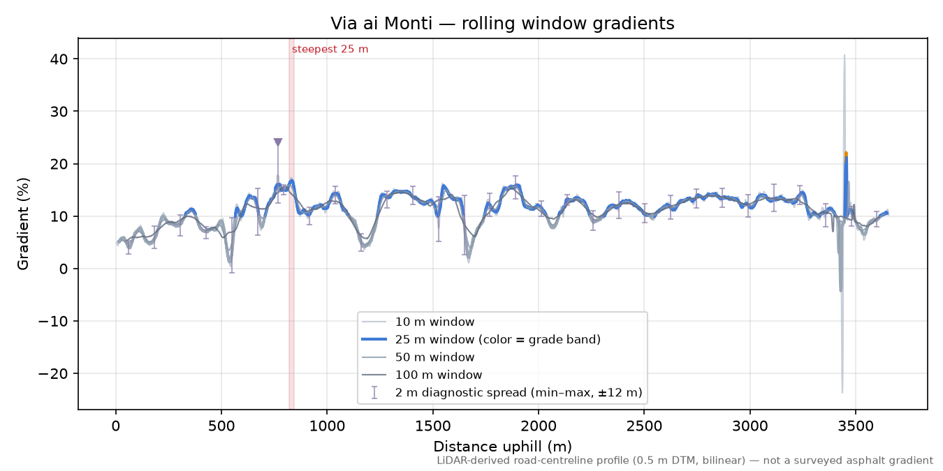 Via ai Monti rolling gradient profile
