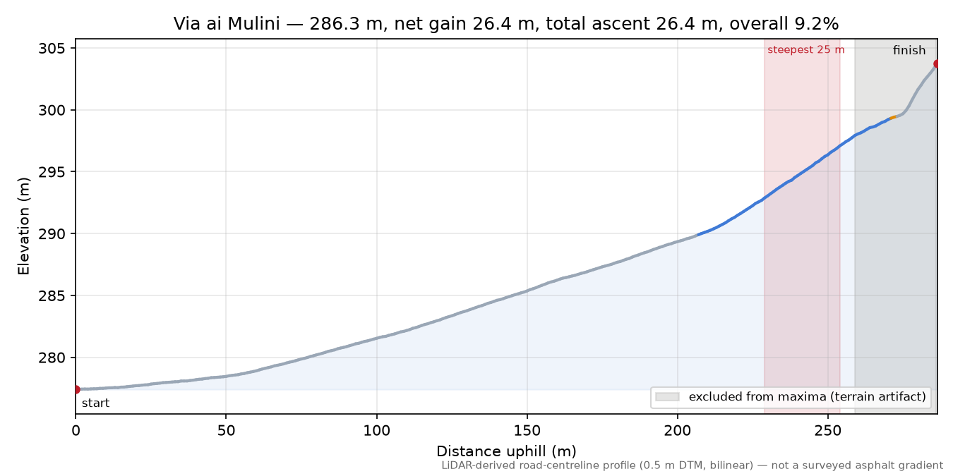 Via ai Mulini elevation profile