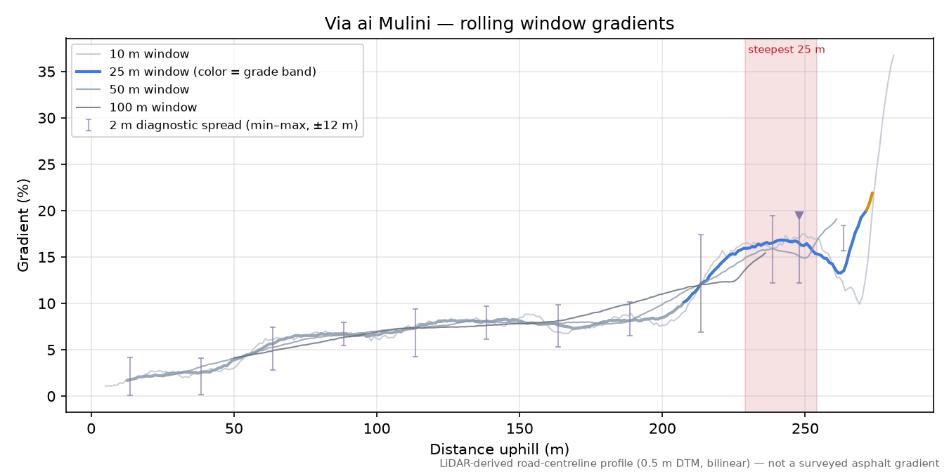 Via ai Mulini rolling gradient profile