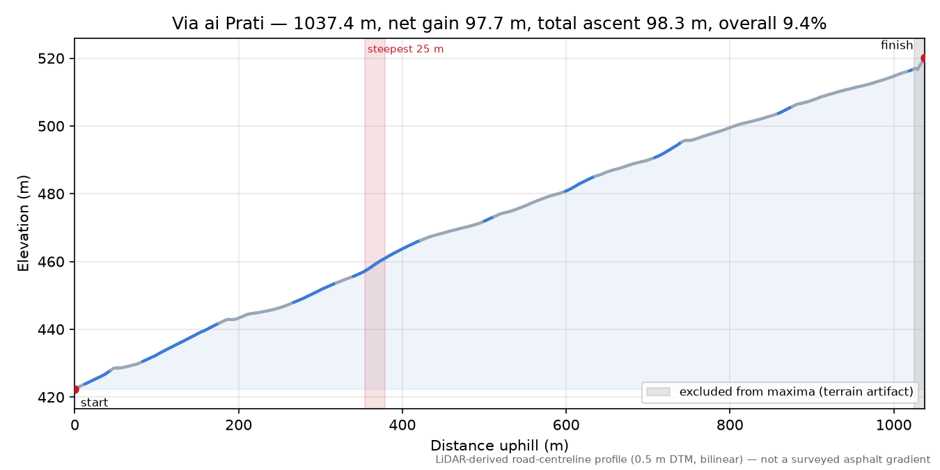 Via ai Prati elevation profile