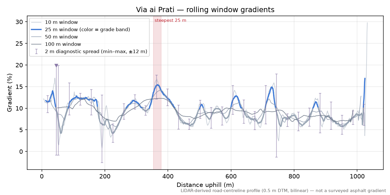 Via ai Prati rolling gradient profile