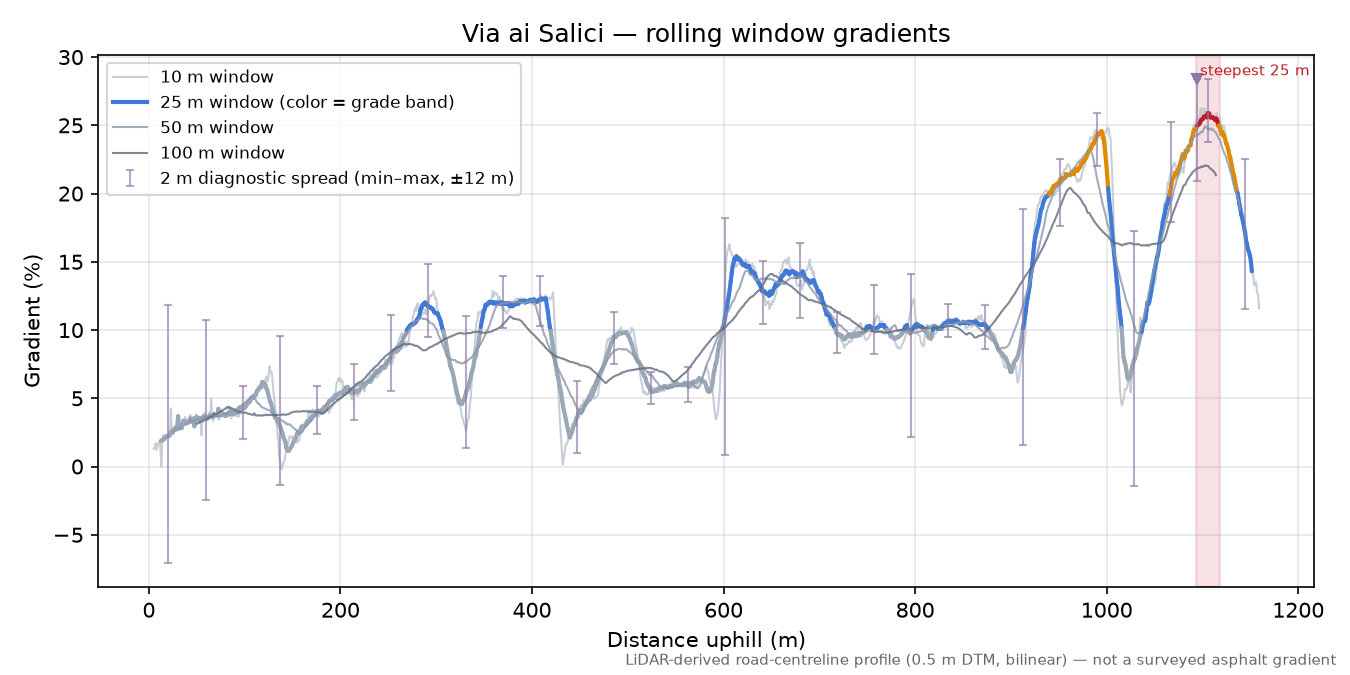 Via ai Salici rolling gradient profile