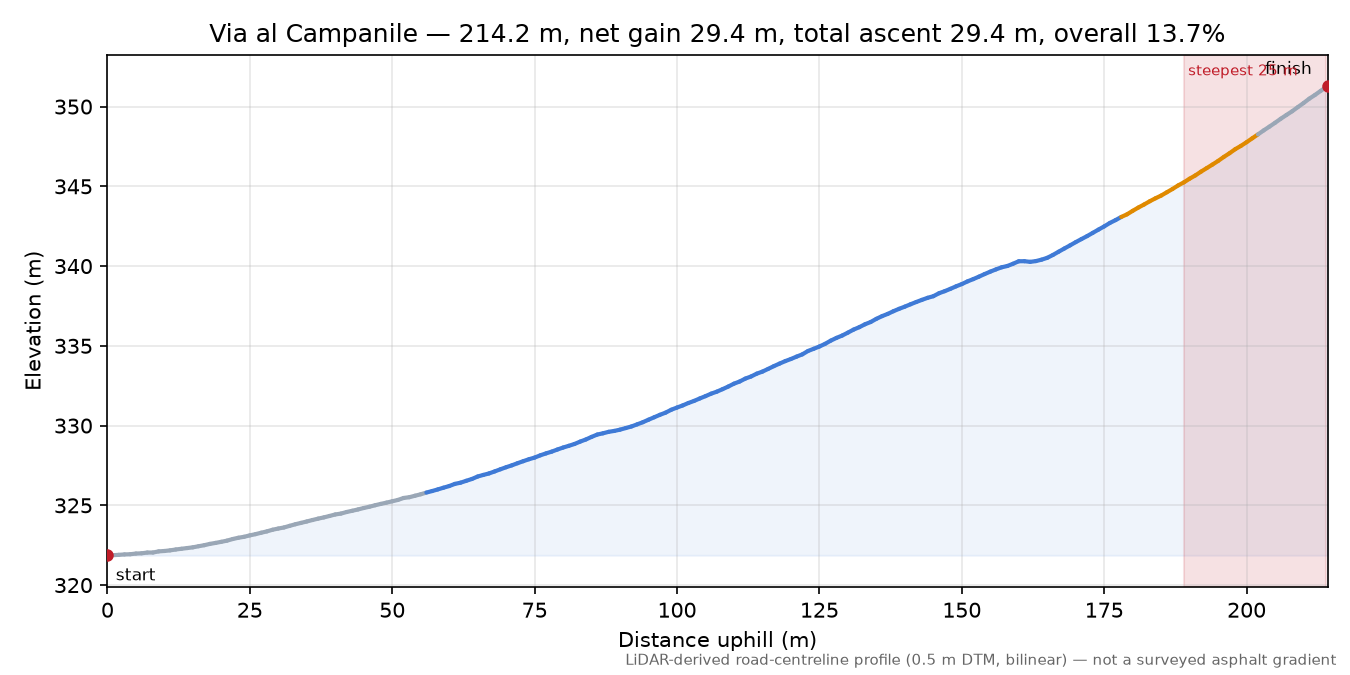 Via al Campanile elevation profile