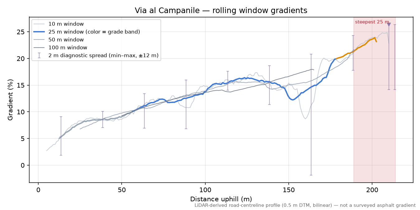 Via al Campanile rolling gradient profile