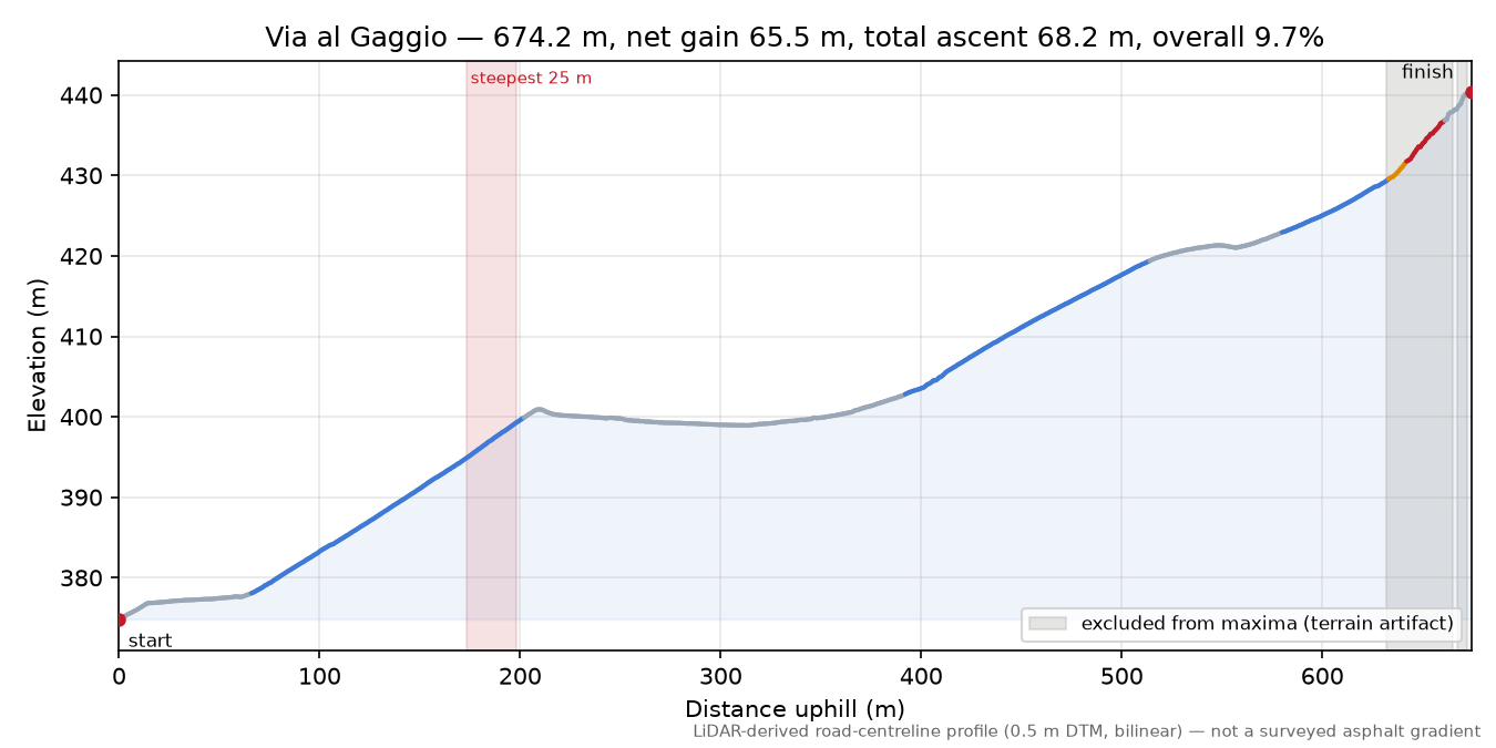 Via al Gaggio elevation profile