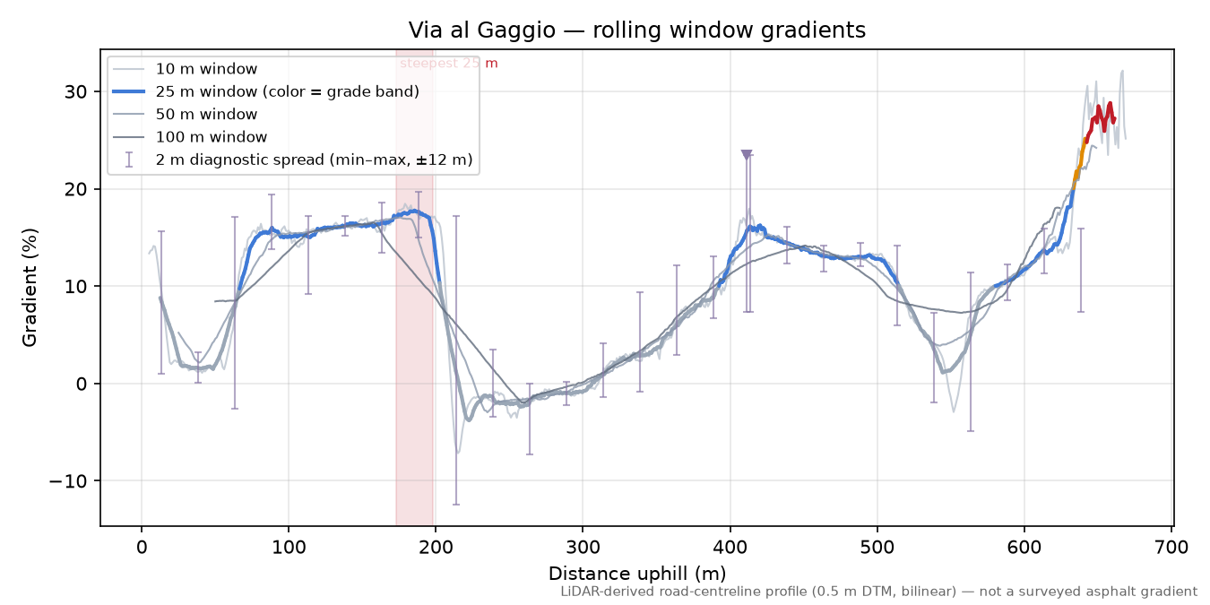 Via al Gaggio rolling gradient profile
