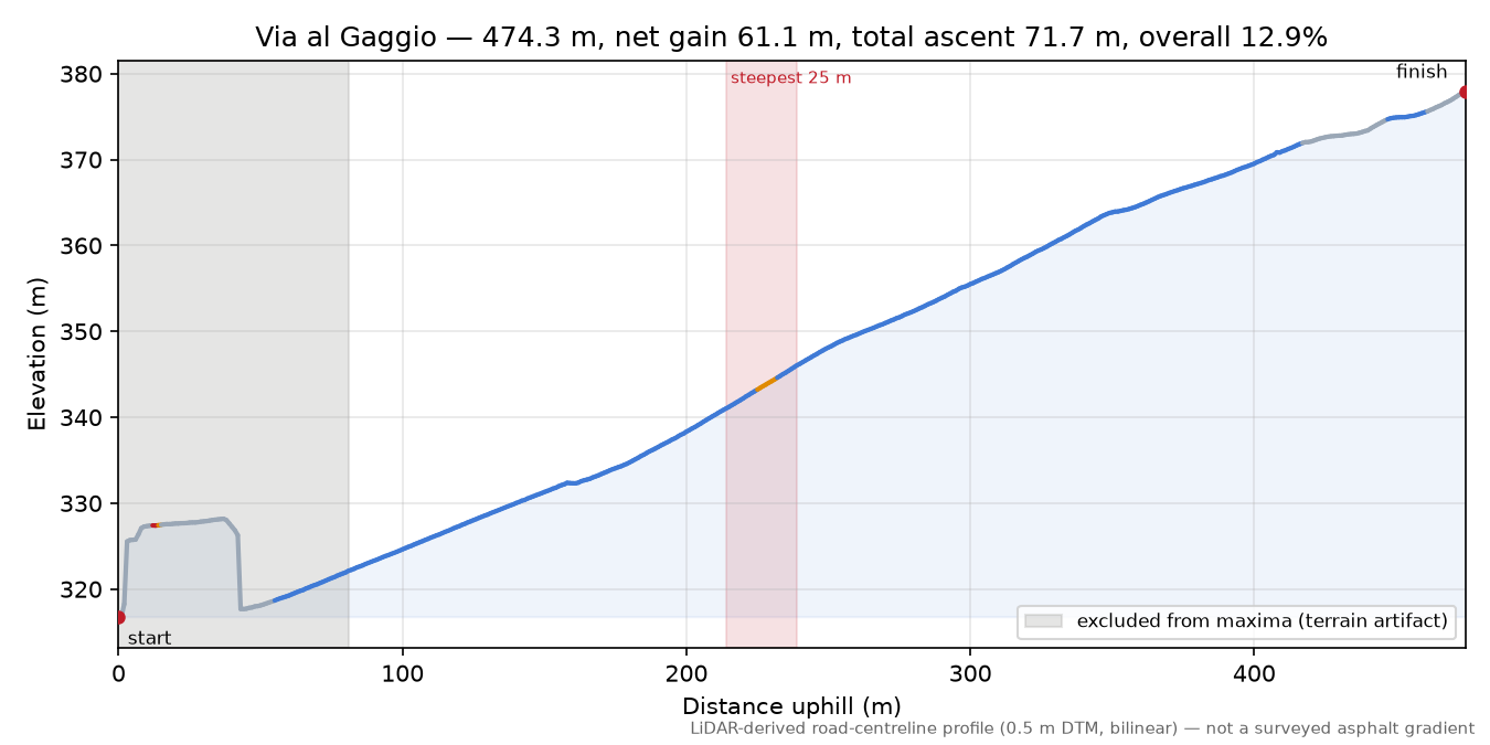 Via al Gaggio elevation profile