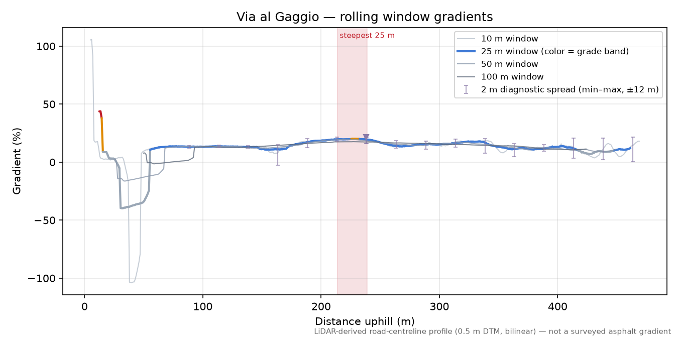 Via al Gaggio rolling gradient profile