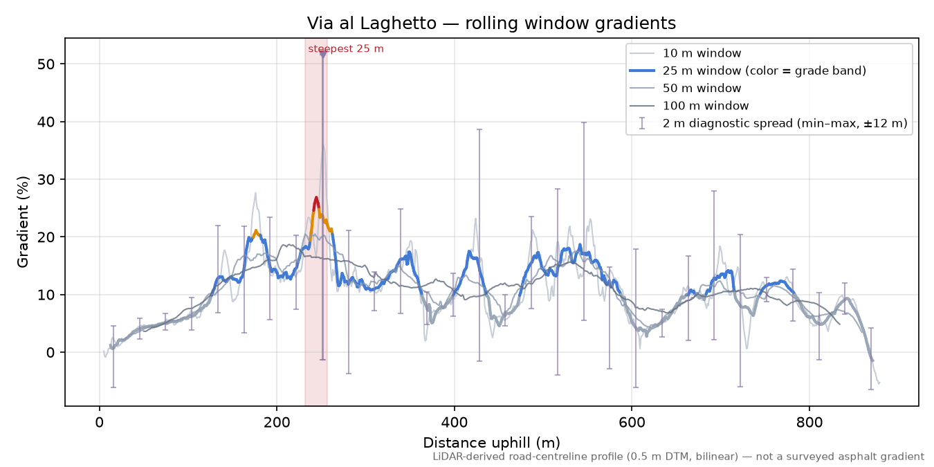 Via al Laghetto rolling gradient profile