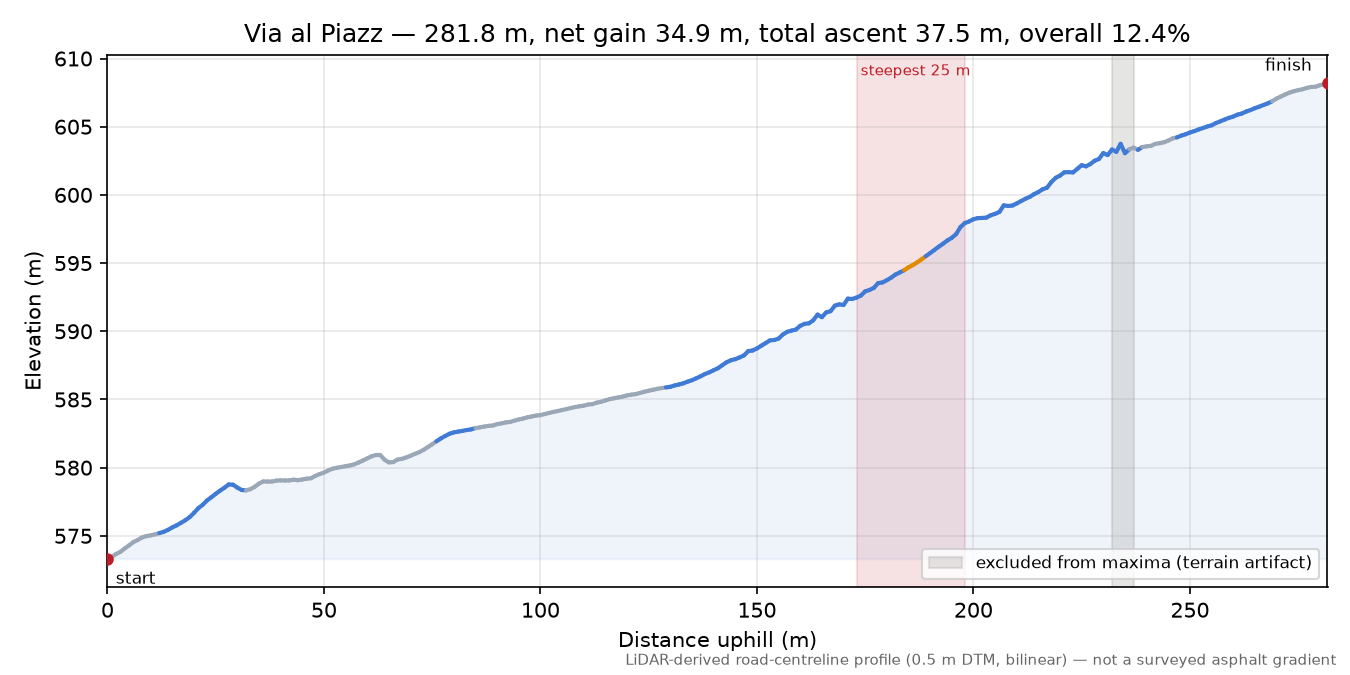 Via al Piazz elevation profile