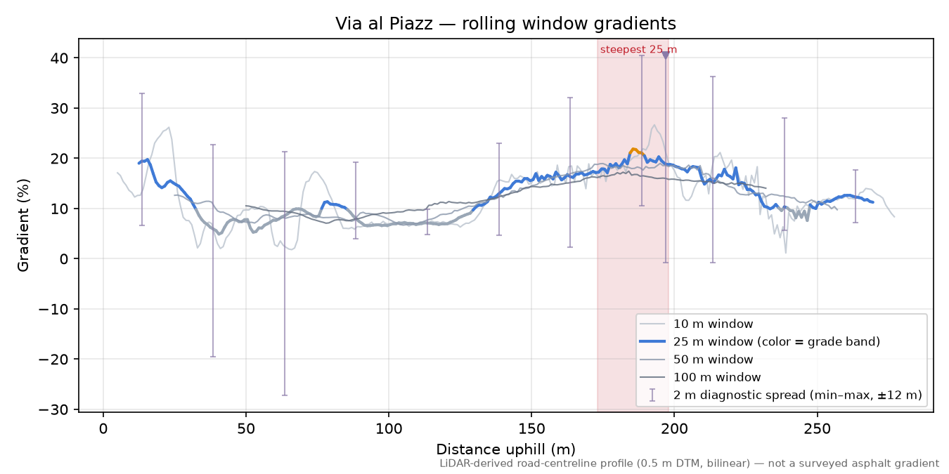 Via al Piazz rolling gradient profile