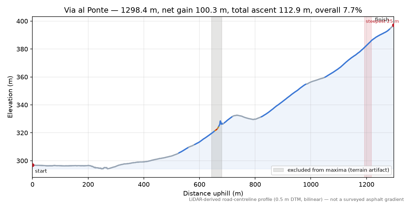 Via al Ponte elevation profile