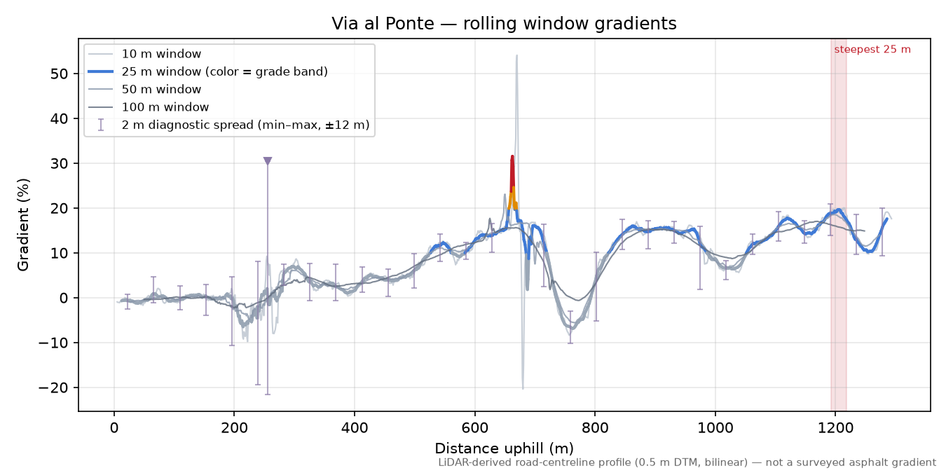 Via al Ponte rolling gradient profile