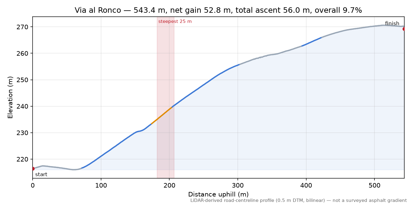 Via al Ronco elevation profile