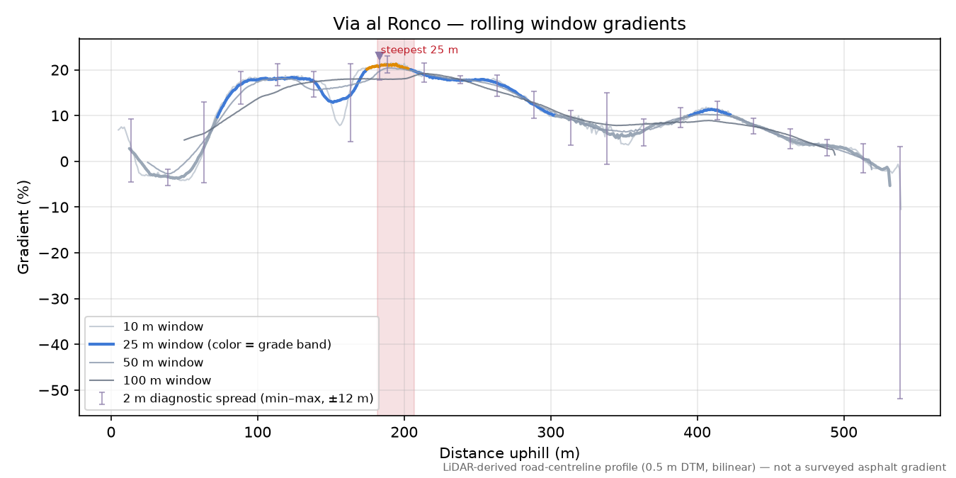 Via al Ronco rolling gradient profile