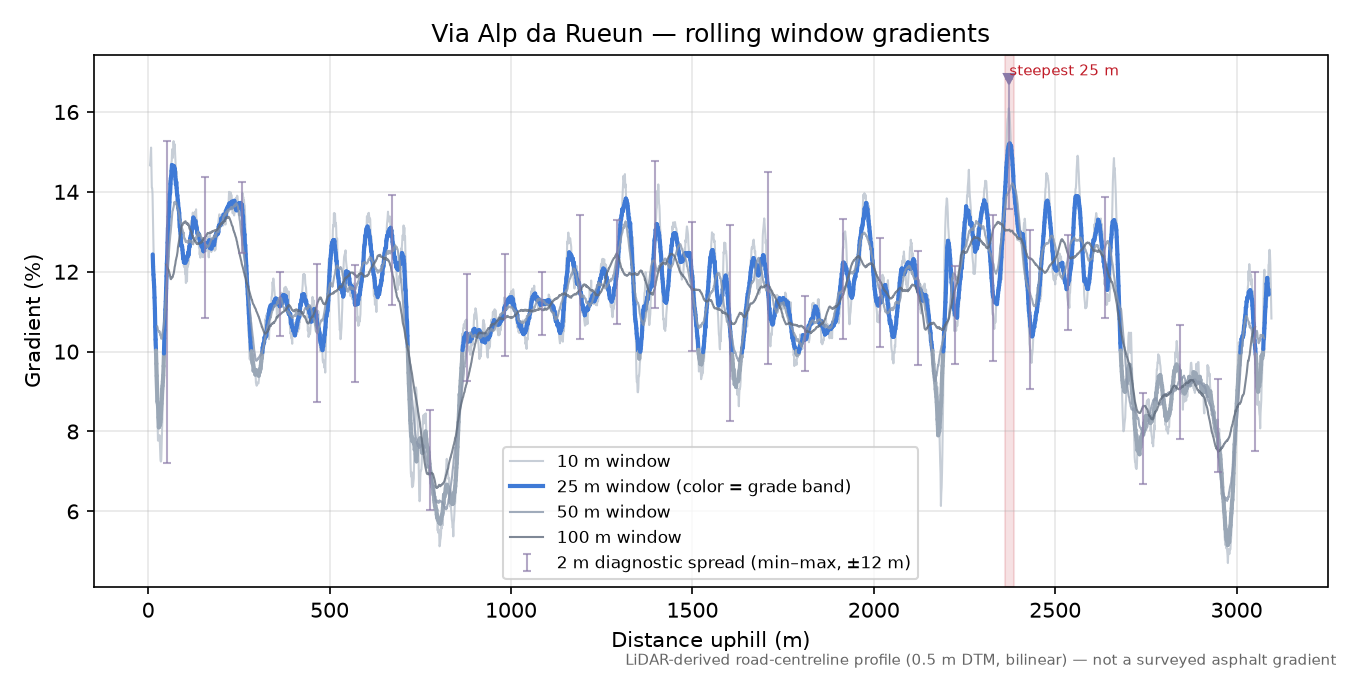 Via Alp da Rueun rolling gradient profile