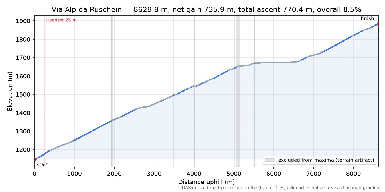 Via Alp da Ruschein elevation profile