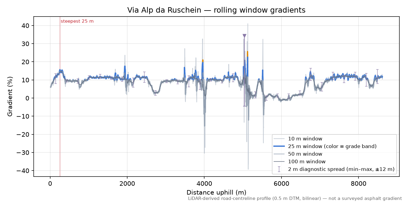 Via Alp da Ruschein rolling gradient profile