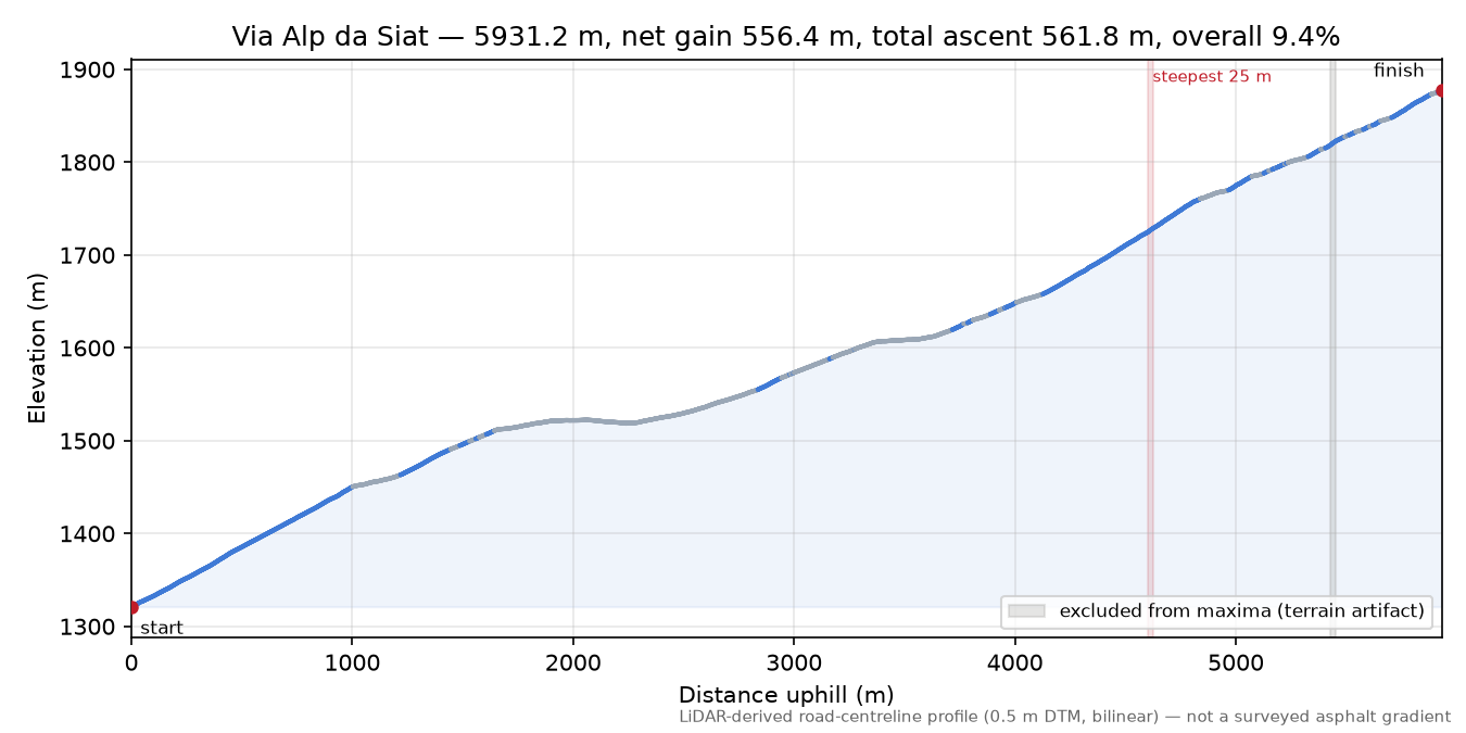 Via Alp da Siat elevation profile