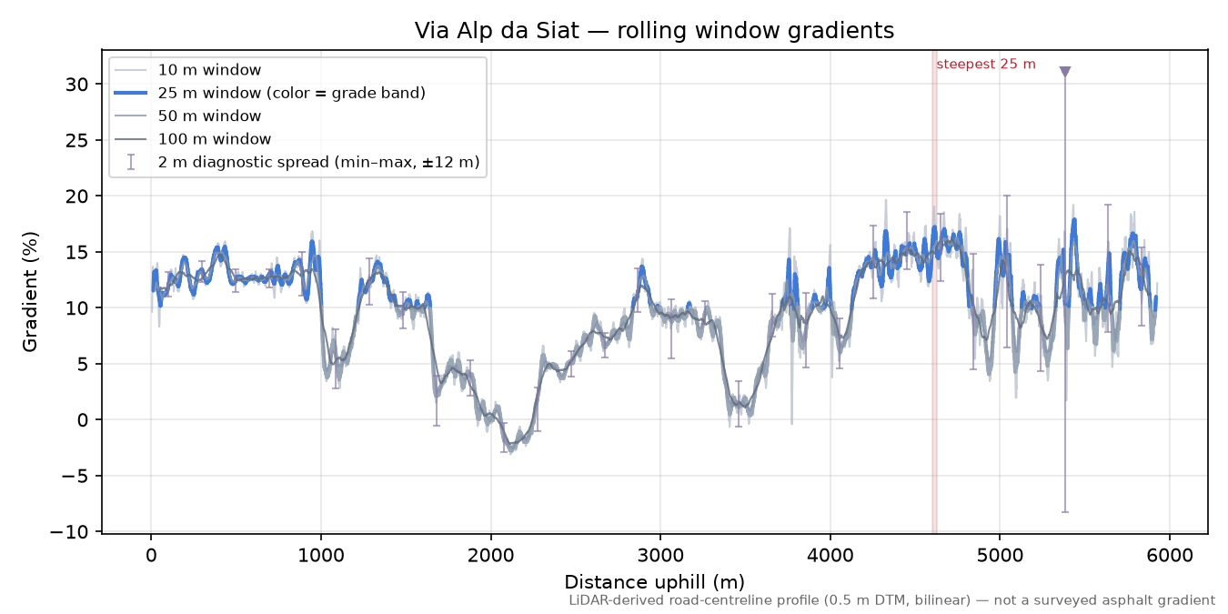 Via Alp da Siat rolling gradient profile