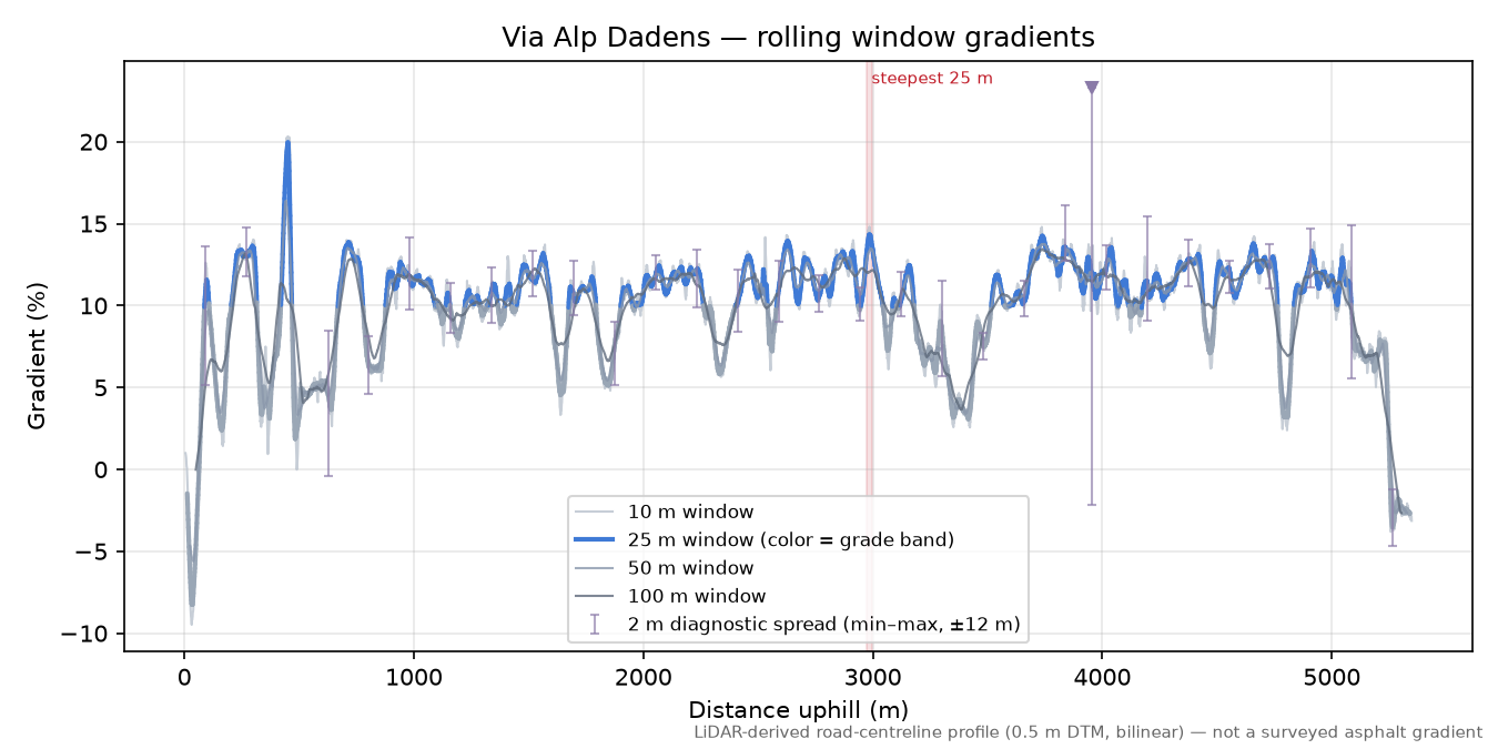 Via Alp Dadens rolling gradient profile