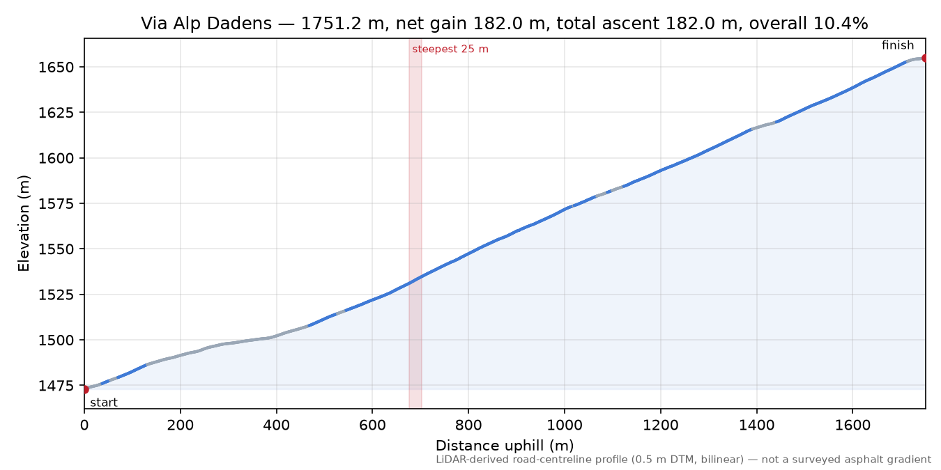 Via Alp Dadens elevation profile