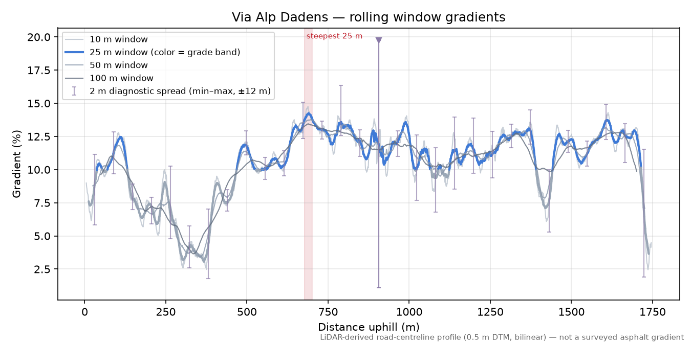 Via Alp Dadens rolling gradient profile
