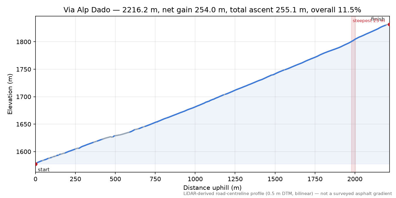 Via Alp Dado elevation profile