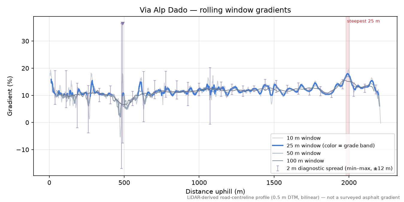 Via Alp Dado rolling gradient profile