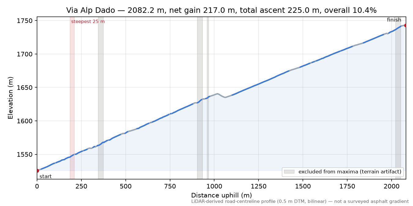 Via Alp Dado elevation profile