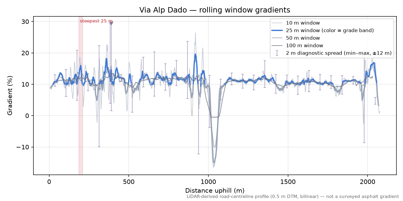 Via Alp Dado rolling gradient profile
