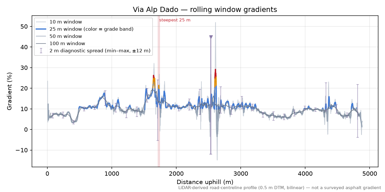 Via Alp Dado rolling gradient profile
