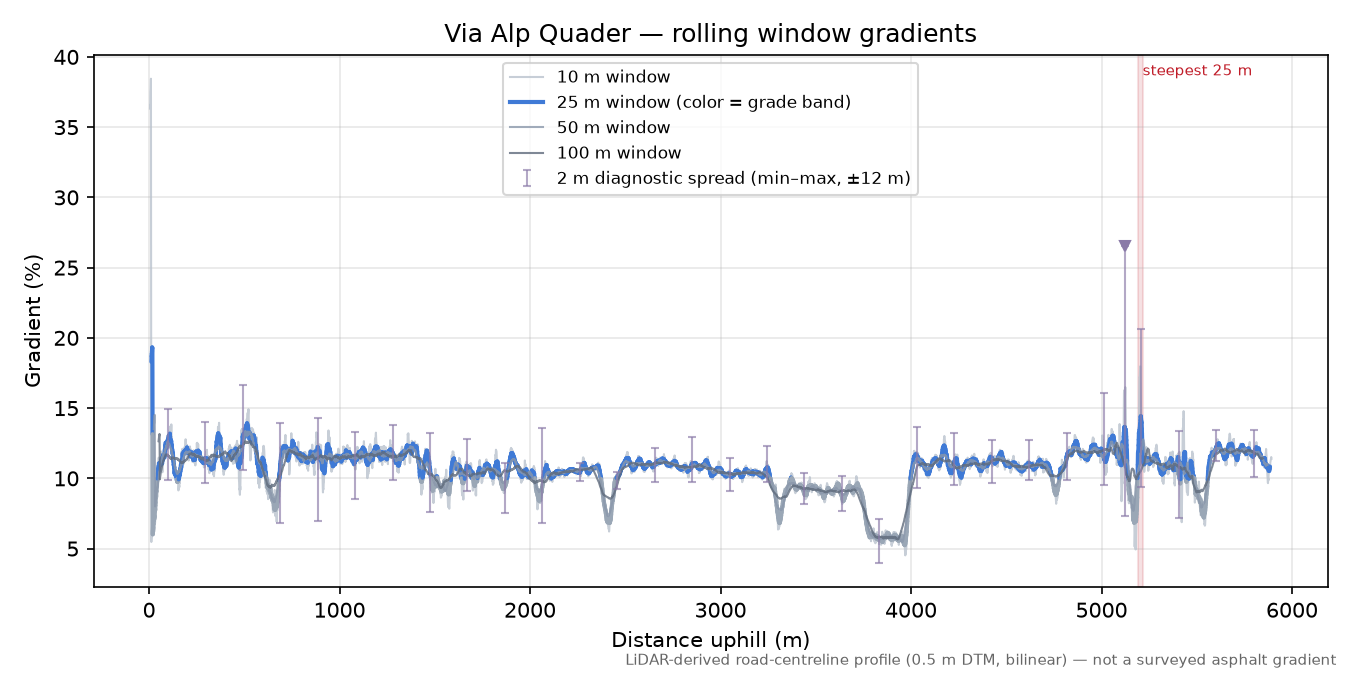 Via Alp Quader rolling gradient profile