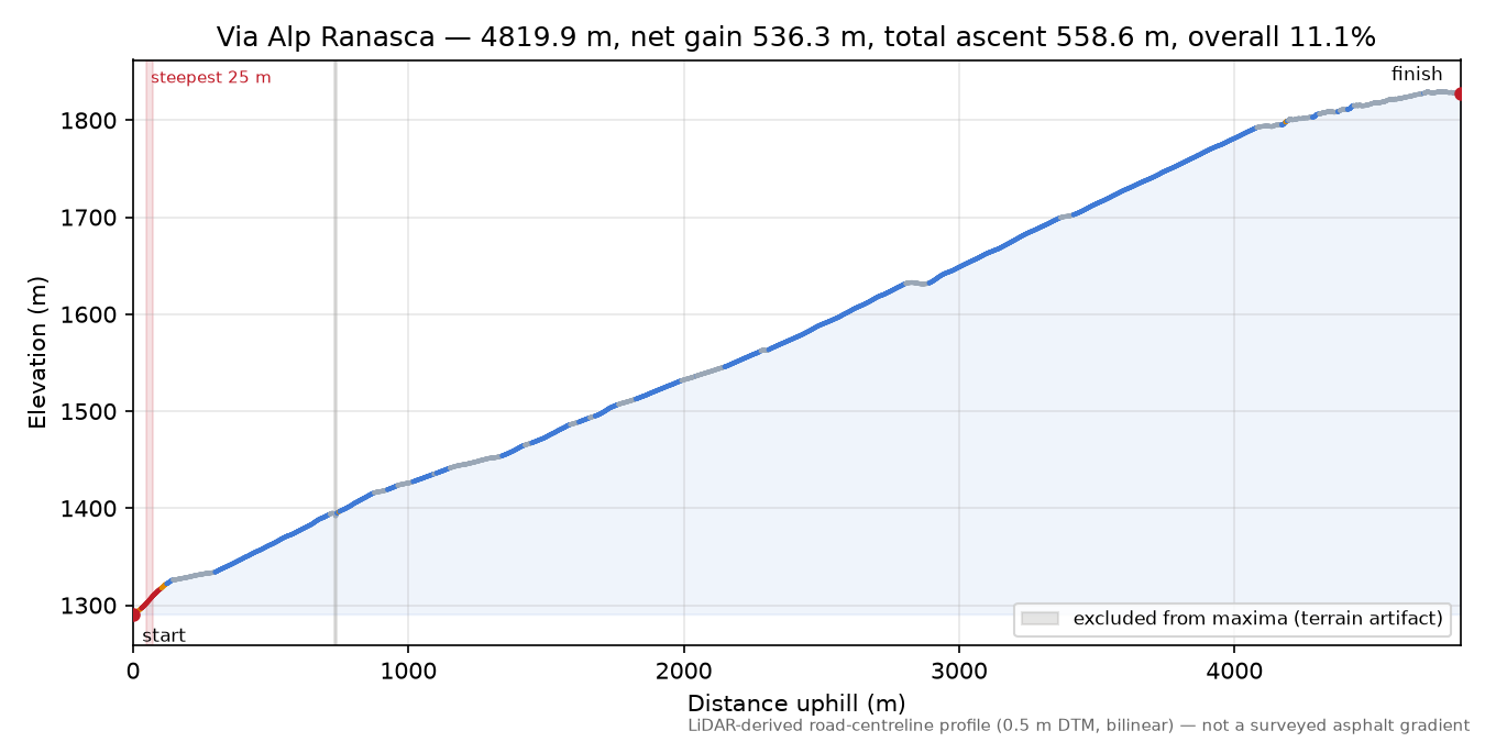 Via Alp Ranasca elevation profile